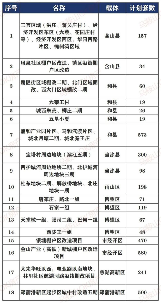 重磅发布！马鞍山市2023年棚户区改造计划！老旧小区改造新进展！