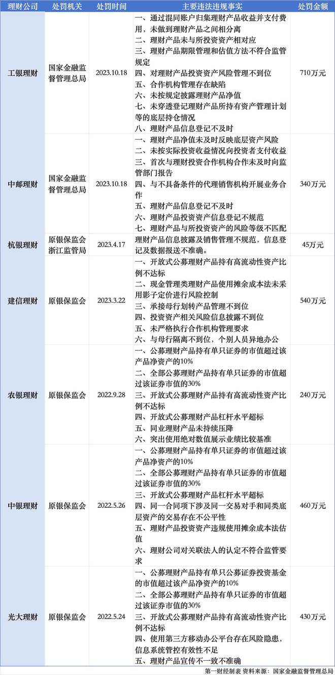 工银理财、中邮理财合计领超千万元罚单，严监管趋常态化