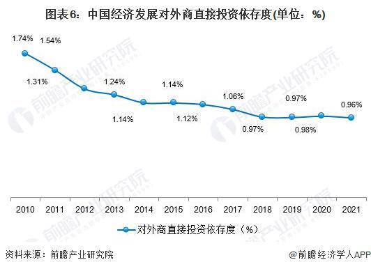 外资撤离中国？中国社科院专家：命题不成立【附中国利用外资现状分析】