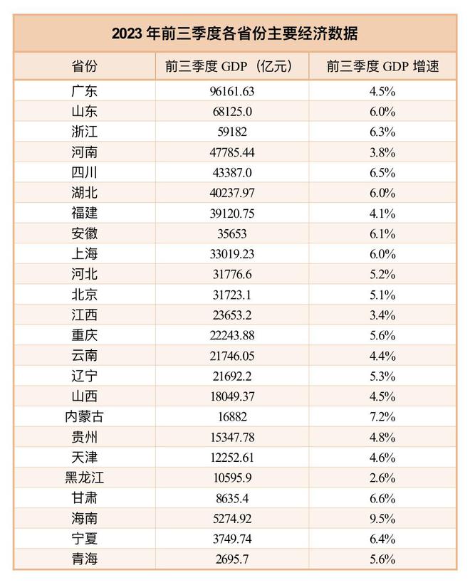 24省份公布经济三季报，13个省份增速跑赢全国