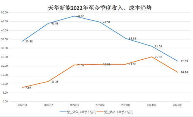 成本压力阶段性缓解，天华新能三季度净利降幅收窄