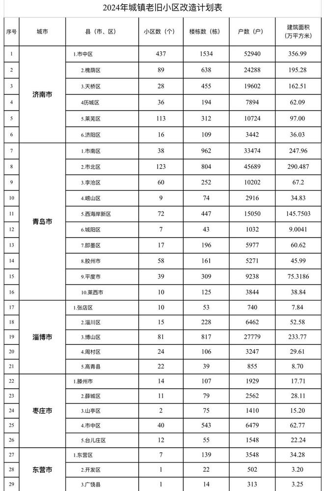 56.08万户将受益！山东2024年城镇老旧小区改造计划出炉