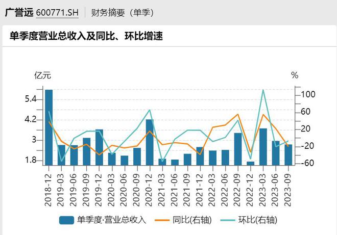 广誉远前三季度扭亏：净利润2449万，销售费用率56%