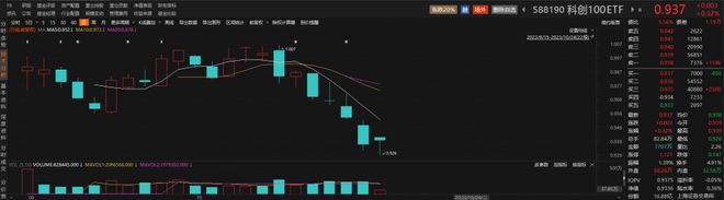 汇金出手买入ETF，芯源微涨超5%，科创100ETF（588190）翻红丨ETF观察