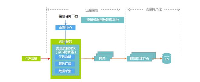 中国工商银行基于生产流量的创新探索及实践