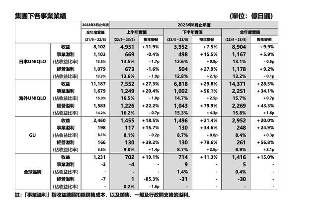 LV终于涨不过优衣库了，但它们都在加码中国