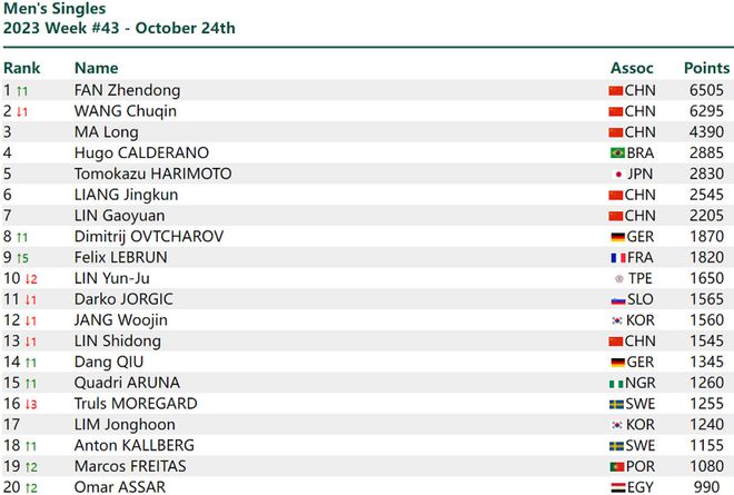 国际乒联最新排名！樊振东重返第一，早田打破格局，升至第五