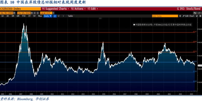 Riders on the Charts: 每周大类资产配置图表精粹 第185期