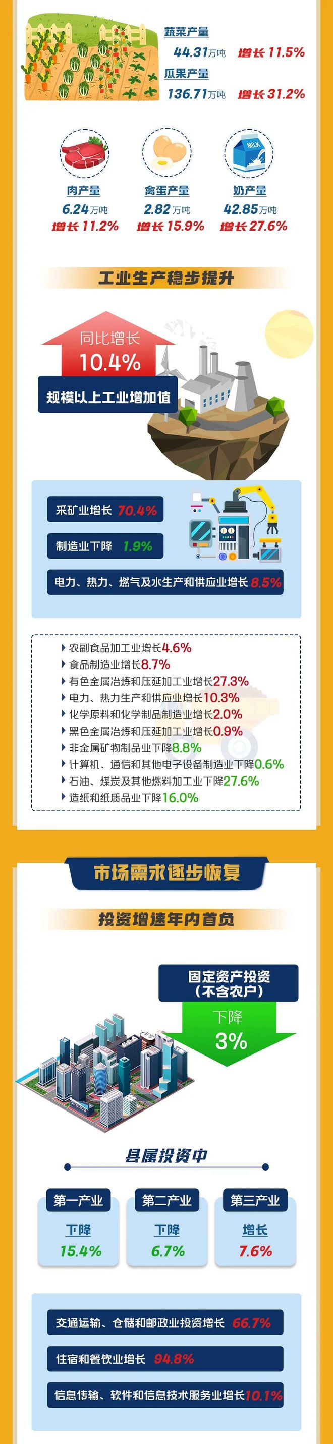 中卫前三季度实现生产总值418.99亿元