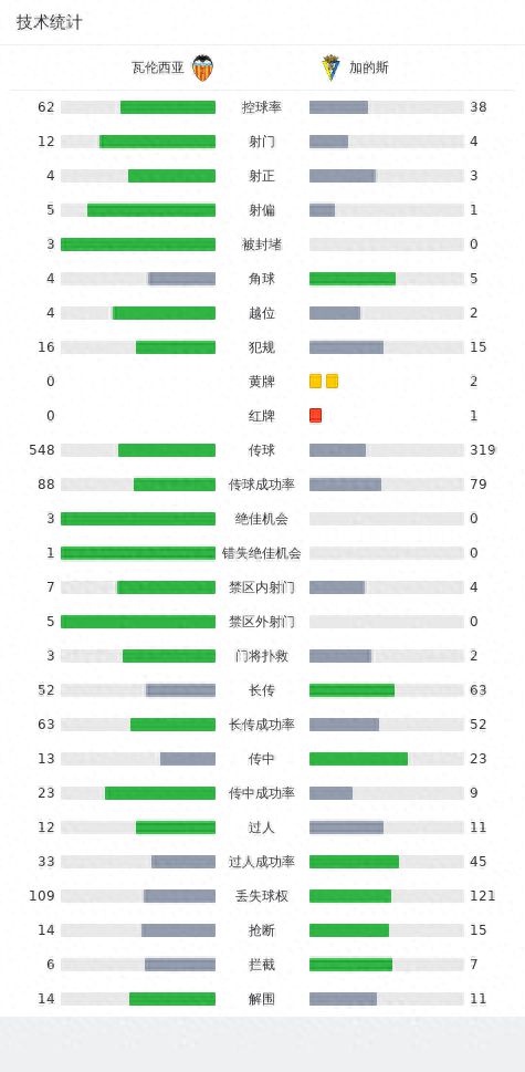 瓦伦西亚2-0加的斯，加亚、杜罗建功，纳瓦罗染红