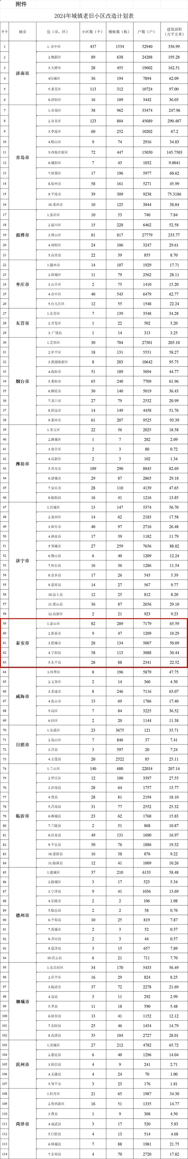 涉及205个小区、18824户！2024年泰安城镇老旧小区改造计划发布！