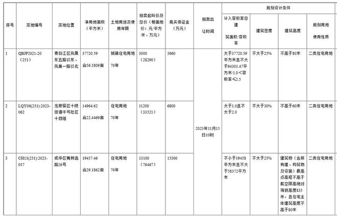 取消地价限制！成都土拍规则再调整