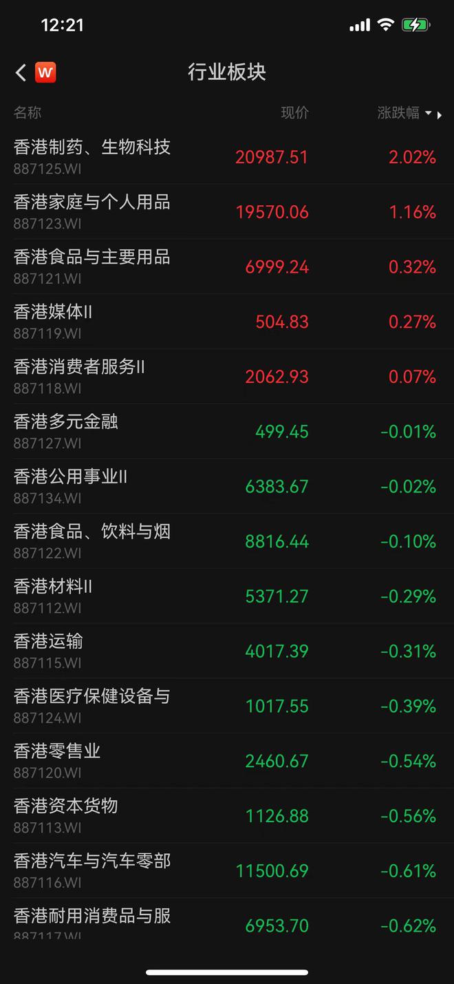 恒指跌0.66%板块跌多涨少，生活概念重挫33.33%