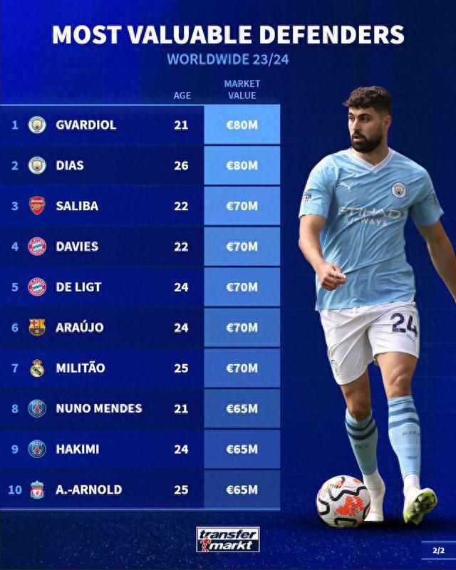 德转盘点最新后卫身价镑：格瓦迪奥尔和迪亚斯以8000万欧并列第一