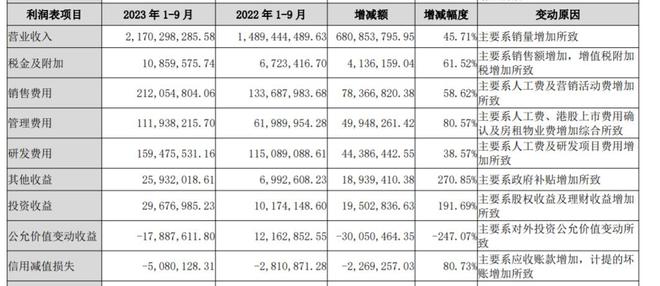 爱美客第三季度净利环比降17%，前三季度销售费用超2亿元