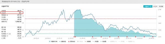 双创50指数估值创上市新低，机构看好中期估值修复空间丨ETF观察