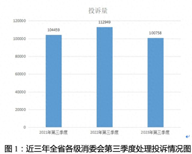 广东第三季度消费投诉超10万件