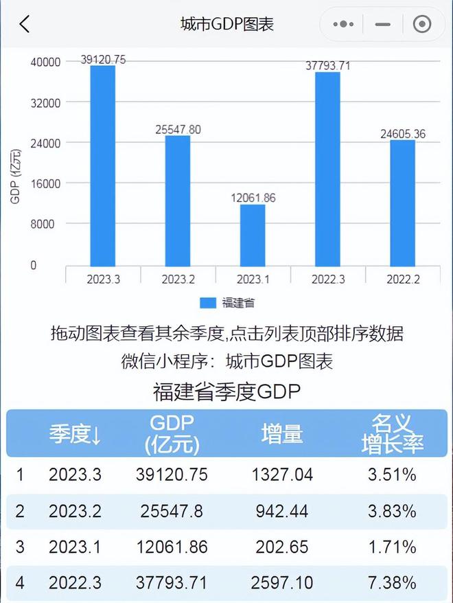 前三季度福建、河北GDP出炉