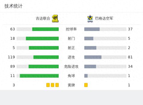 吉达联合1-0巴格达空军，坎特助攻哈默德补时绝杀