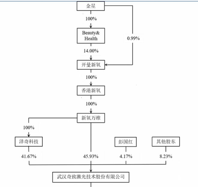 奇致激光IPO：左手募资，右手分红，背靠新氧却跑不赢同行