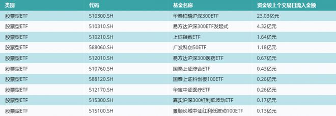 ETF基金日报（10月23日）丨中央汇金继续增持ETF，沪深300ETF获资金流入居前