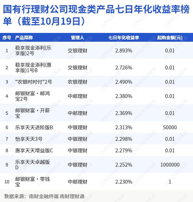 单日高收益释放影响产品收益，七日年化冲高下投资者如何选择真正高收益现金理财？丨机警理财日报