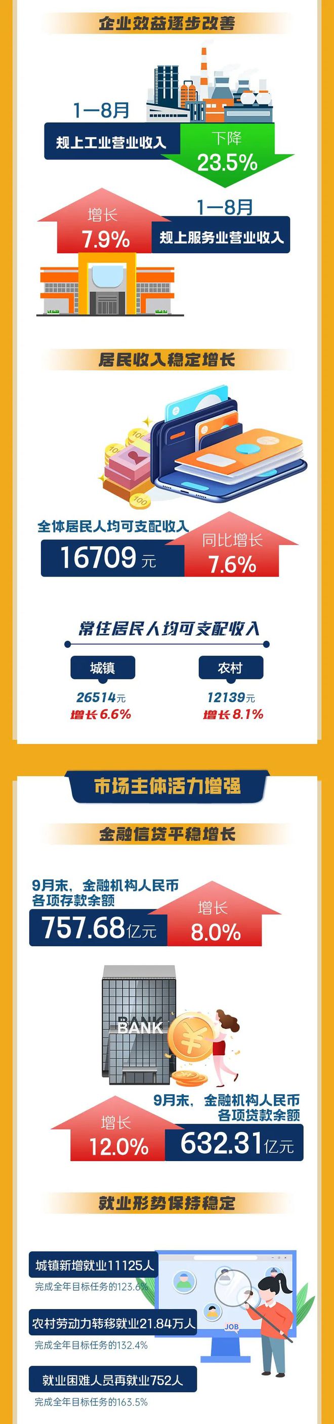 中卫前三季度实现生产总值418.99亿元