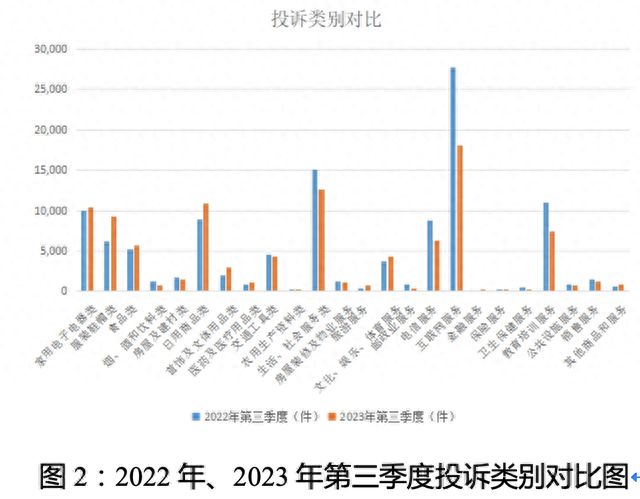 广东第三季度消费投诉超10万件