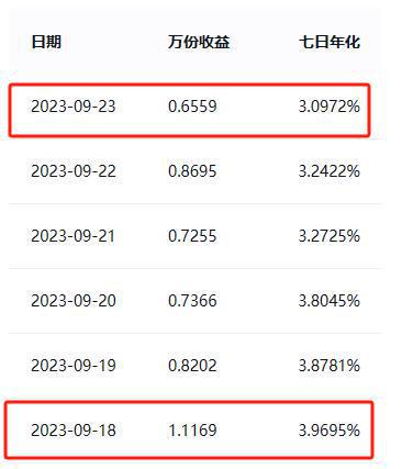 单日高收益释放影响产品收益，七日年化冲高下投资者如何选择真正高收益现金理财？丨机警理财日报