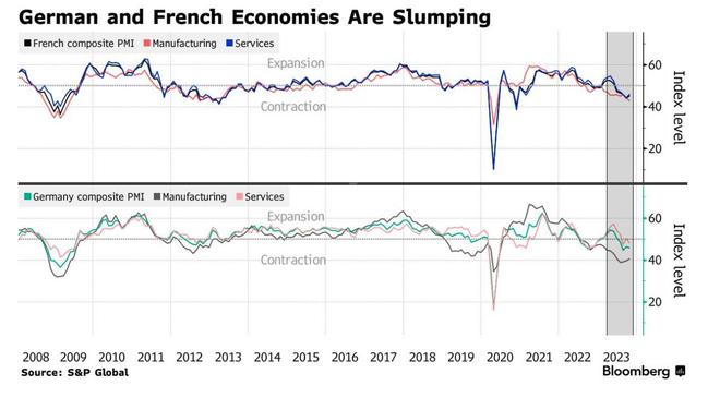 欧元区两大经济体仍深陷困境 德法PMI远低于50