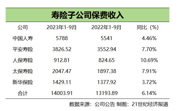 月度保费观察（9月）｜A股五大险企前9月保费增速回落，财险增速分化明显