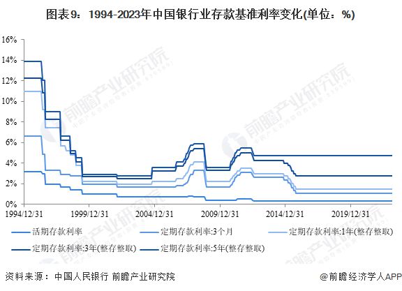 官宣了！多家中小银行集体下调存款利率，部分“特色存款”提高起存门槛【附银行存款业务分析】