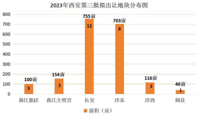 超3402亩！西安最新供地清单出炉，未来土拍、房价大变天？