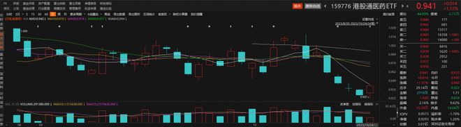 港股医疗保健板块盘中拉升，康宁杰瑞制药-B涨超10%，港股通医药ETF（159776）涨逾1.5%丨ETF观察