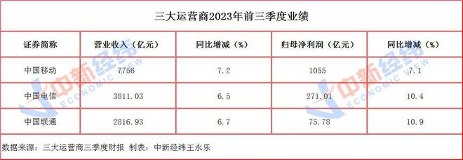 V观财报｜三大运营商三季报：5G套餐用户13.06亿，两家净利增超10%