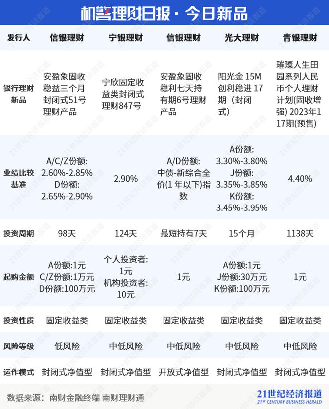 单日高收益释放影响产品收益，七日年化冲高下投资者如何选择真正高收益现金理财？丨机警理财日报