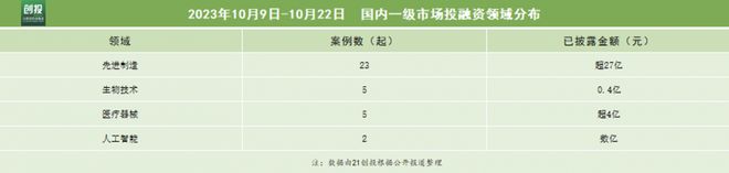 21私募投融资周报（10.9-10.22）：Nullmax获得近7.8亿元B轮融资，臻驱科技完成超6亿D轮融资