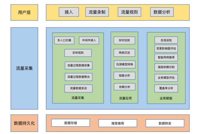 中国工商银行基于生产流量的创新探索及实践