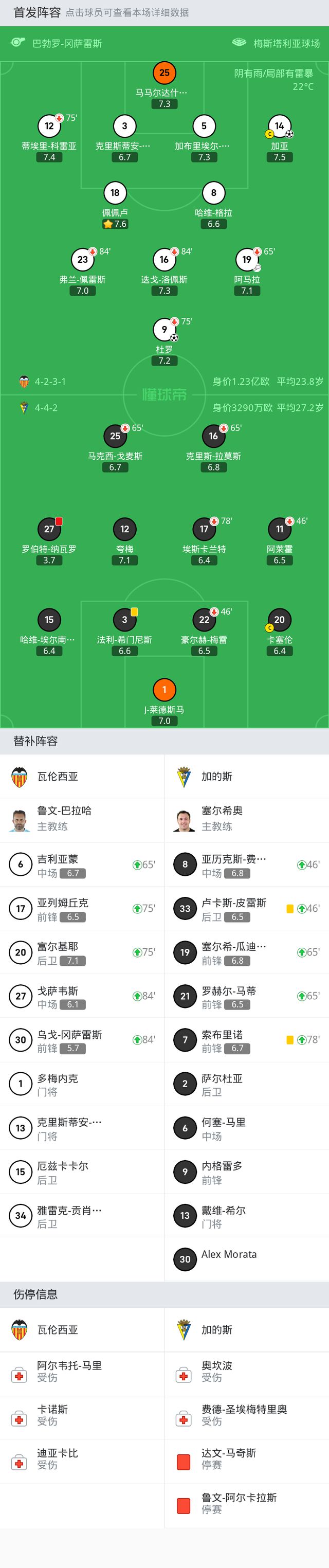 瓦伦西亚2-0加的斯，加亚、杜罗建功，纳瓦罗染红