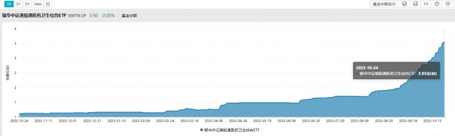 港股医疗保健板块盘中拉升，康宁杰瑞制药-B涨超10%，港股通医药ETF（159776）涨逾1.5%丨ETF观察