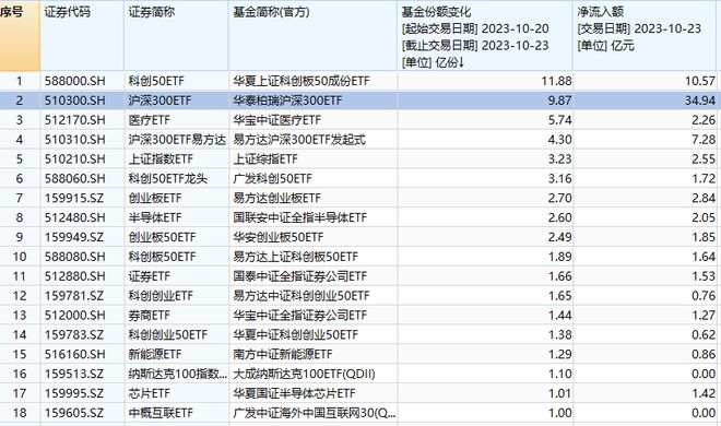 资金借道ETF“抄底”什么？3000点之下，要不要“抄作业”？