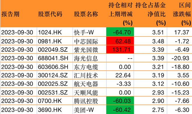 李晓星三季度管理规模再缩水，加仓中芯国际、紫光国徽，减持快手、美团与腾讯