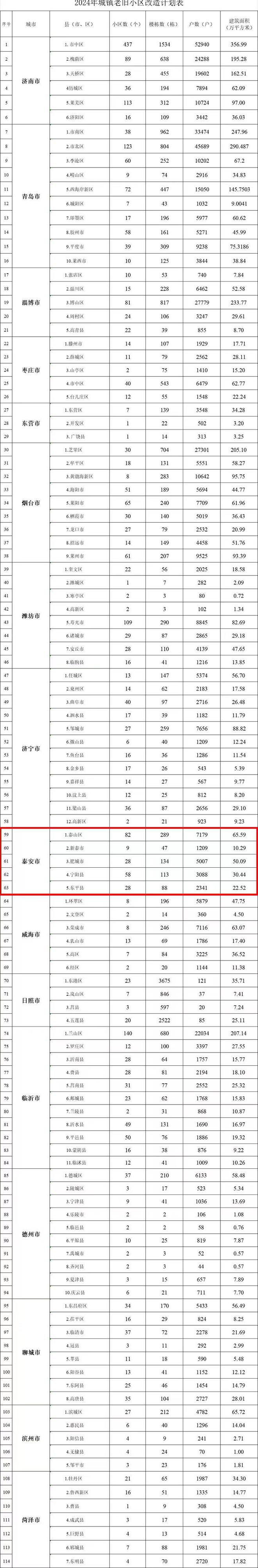 涉及5个县市区！泰安市2024年将改造205个城镇老旧小区