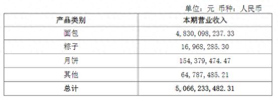 桃李面包前三季度增收不增利，卖面包收入超48亿元