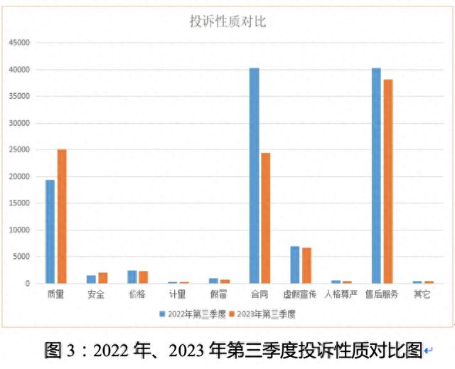 广东第三季度消费投诉超10万件