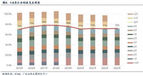 广发宏观：前三季度财政支出累计增速仍然略低于预算增速，四季度支出增速有望进一步提升