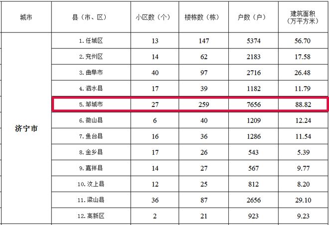 邹城27个老旧小区将改造！