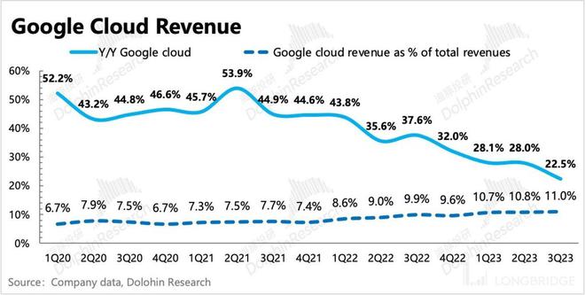 谷歌：广告还是老大，云放缓是 “AI 不行”？