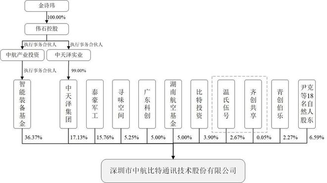 北航博士三年赚10亿，温氏投的这家深圳公司“躺枪”无缘IPO 