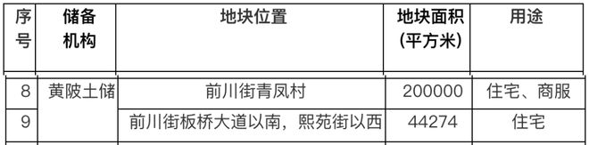 重磅！黄陂又将出让两块地，都位于前川，面积不小